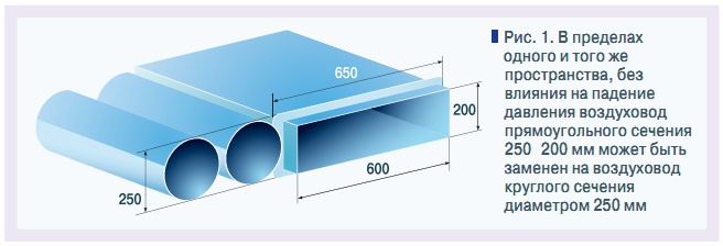 Рис. 1. В пределах  одного и того же  пространства, без  влияния на падение  давления воздуховод  прямоугольного сечения  250𴢠 мм может быть  заменен на воздуховод  круглого сечения  диаметром 250 мм