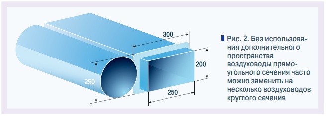 Рис. 2. Без использования дополнительного  пространства  воздуховоды прямоугольного сечения часто  можно заменить на  несколько воздуховодов  круглого сечения