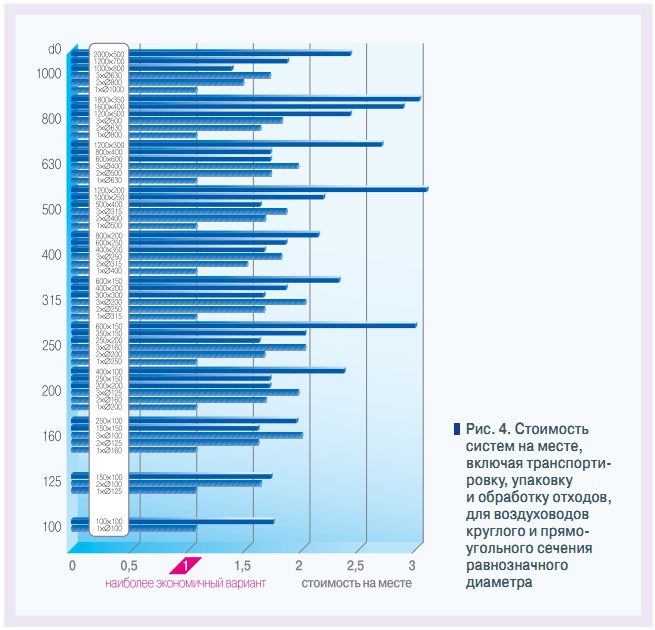 Рис. 4. Стоимость  систем на месте,  включая транспортировку, упаковку  и обработку отходов,  для воздуховодов  круглого и прямоугольного сечения  равнозначного  диаметра