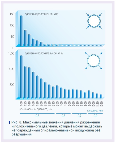 Рис. 8. Максимальные значения давления разрежения  и положительного давления, которые может выдержать  неповрежденный спирально-навивной воздуховод без  разрушения