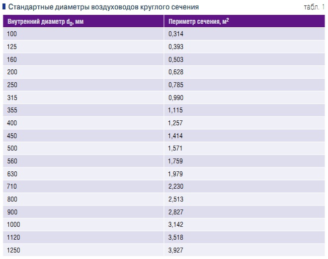 Табл. 1. Стандартные диаметры воздуховодов круглого сечения