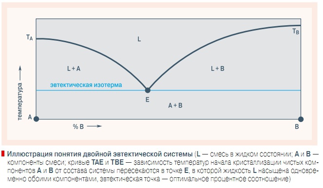 Иллюстрация понятия двойной эвтектической системы