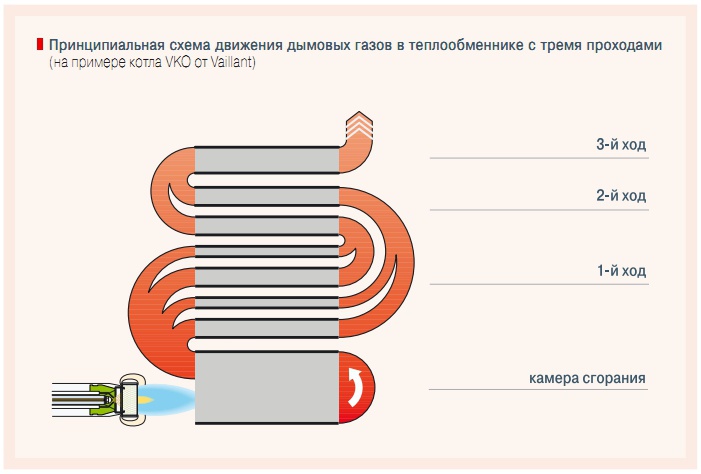 Принципиальная схема движения дымовых газов в теплообменнике с тремя проходами