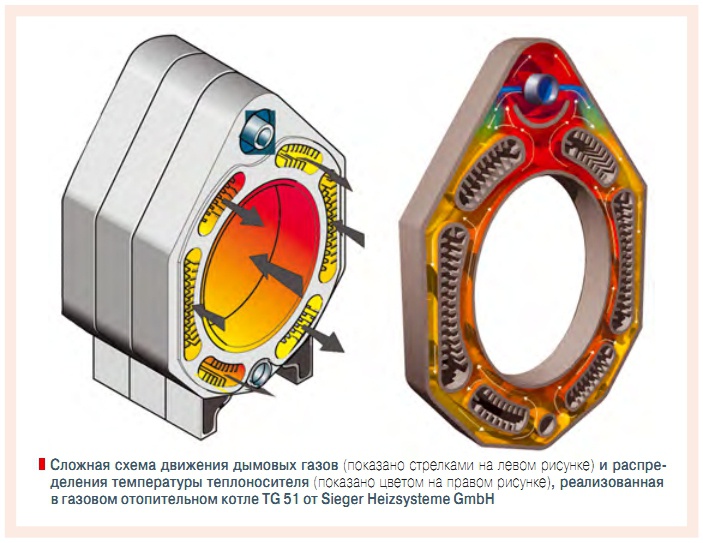 Сложная схема движения дымовых газов  (показано стрелками на левом рисунке) и распределения температуры теплоносителя (показано цветом на правом рисунке)