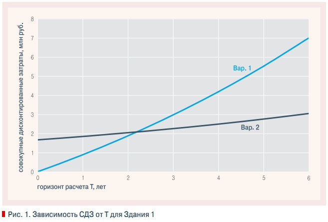 Рис. 1. Зависимость СДЗ от Т для Здания 1