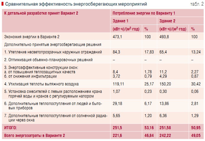 Табл. 2. Сравнительная эффективность энергосберегающих мероприятий