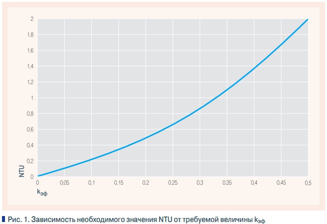 Рис. 1. Зависимость необходимого значения NTU от требуемой величины kэф