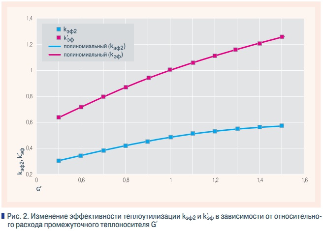 Рис. 2. Изменение эффективности теплоутилизации kэф2 и kэф в зависимости от относительного расхода промежуточного теплоносителя G