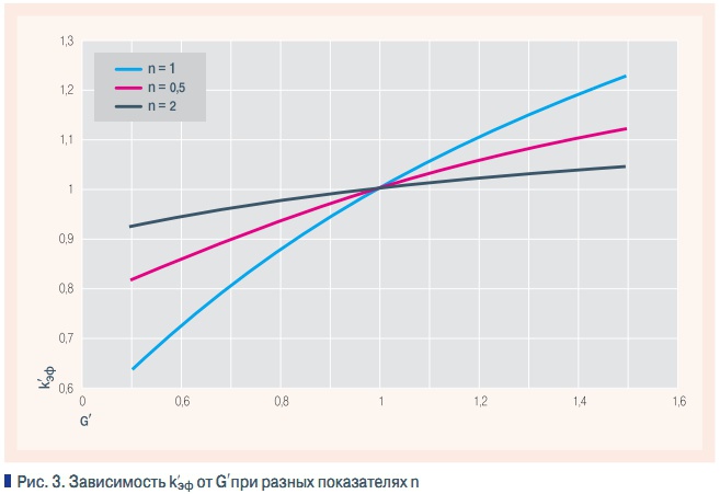 Рис. 3. Зависимость kэф от G при разных показателях n