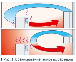 Рис. 1. Возникновение тепловых барьеров