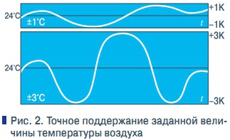Рис. 2. Точное поддержание заданной величины температуры воздуха