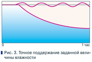 Рис. 3. Точное поддержание заданной величины влажности