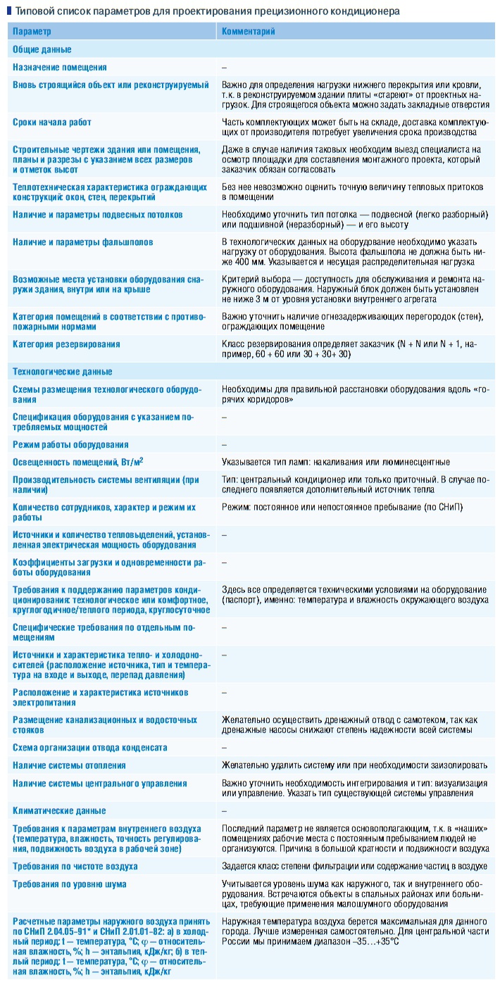 Типовой список параметров для проектирования прецизионного кондиционера