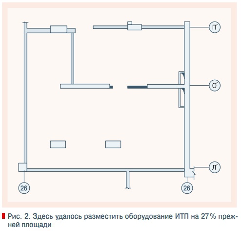 Рис. 2. Здесь удалось разместить оборудование ИТП на 27 % прежней площади