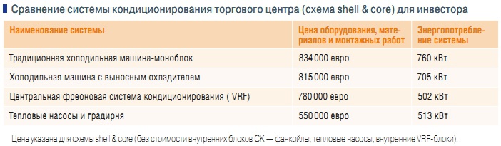 Сравнение системы кондиционирования торгового центра (схема shell & core) для инвестора