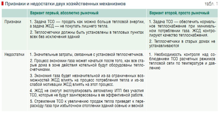 Табл. 1. Признаки и недостатки двух хозяйственных механизмов