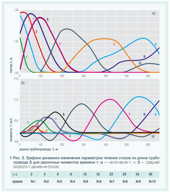 Рис. 2. Графики динамики изменения параметров течения стоков по длине трубопровода S для различных моментов времени  τ