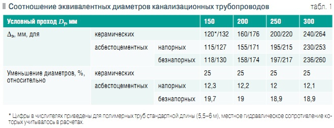 Табл. 1. Соотношение эквивалентных диаметров канализационных трубопроводов