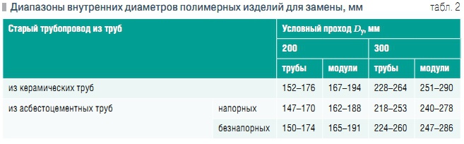 Табл. 2. Диапазоны внутренних диаметров полимерных изделий для замены, мм