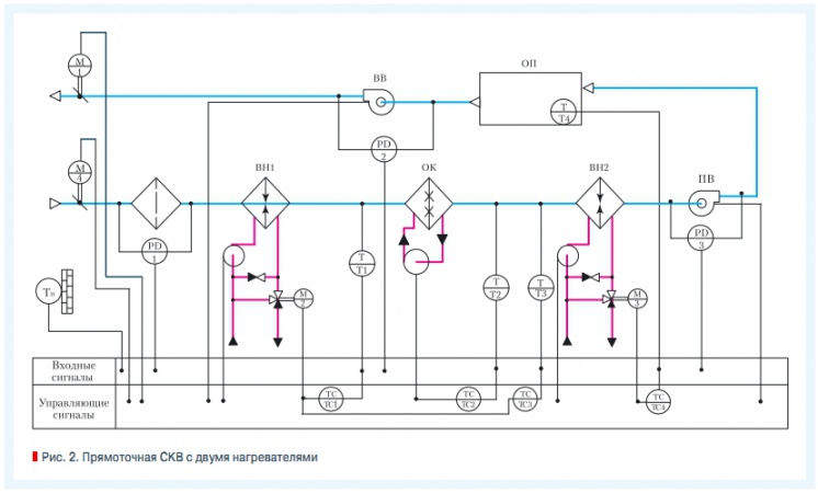 Рис. 2. Прямоточная СКВ с двумя нагревателями