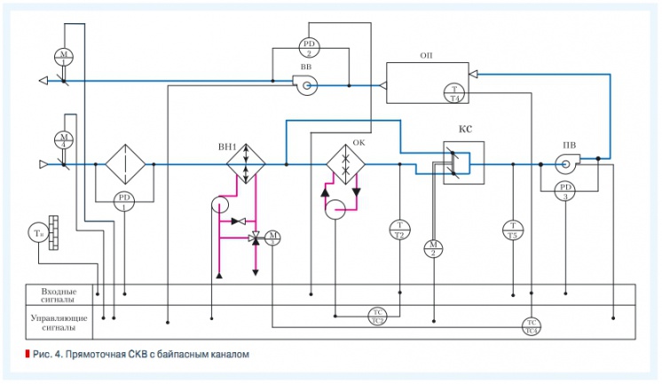 Рис. 4. Прямоточная СКВ с байпасным каналом