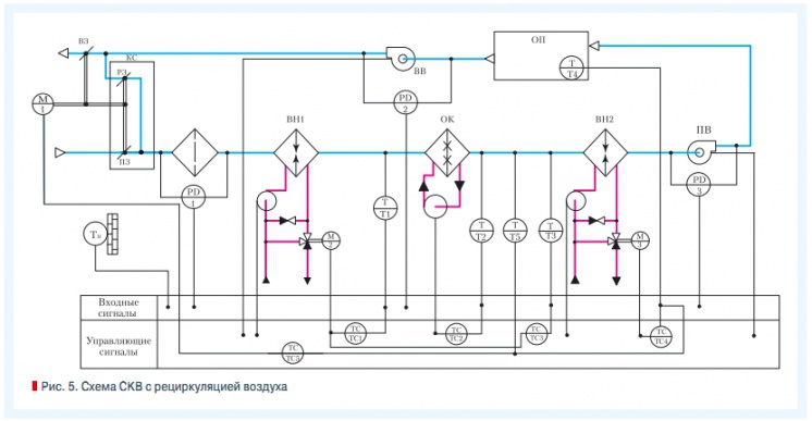 Рис. 5. Схема СКВ с рециркуляцией воздуха