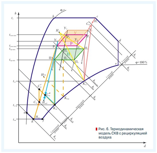 Рис. 6. Термодинамическая  модель СКВ с рециркуляцией  воздуха