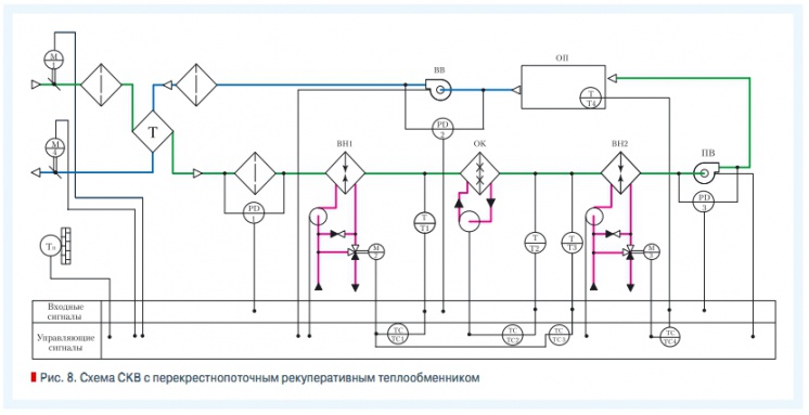 Рис. 8. Схема СКВ с перекрестнопоточным рекуперативным теплообменником