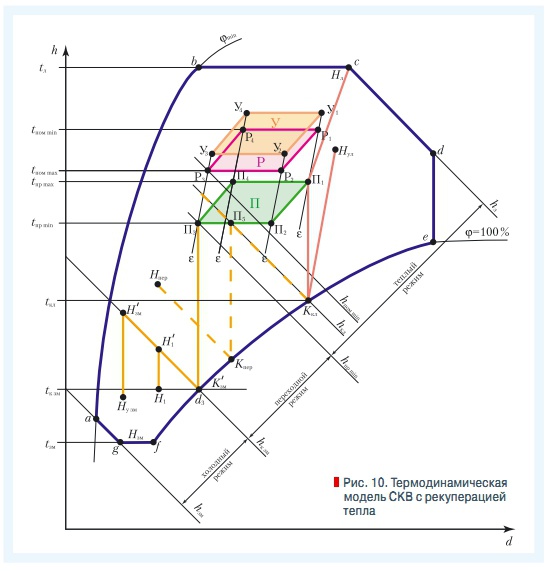 Рис. 10. Термодинамическая  модель СКВ с рекуперацией  тепла