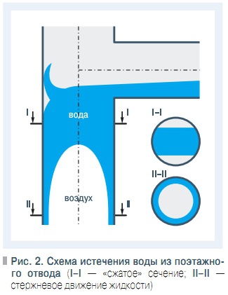 Рис. 2. Схема истечения воды из поэтажного отвода