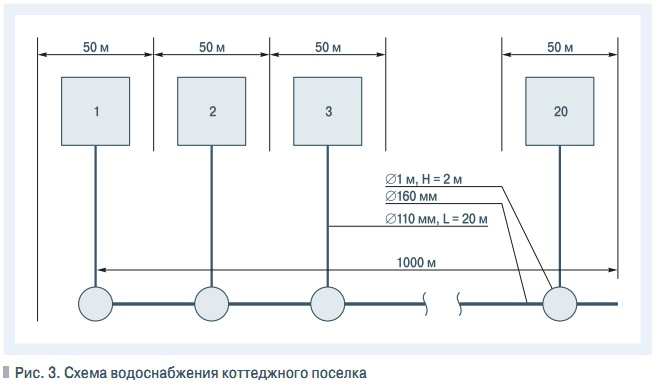 Рис. 3. Схема водоснабжения коттеджного поселка