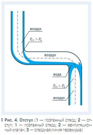 Рис. 4. Отступ