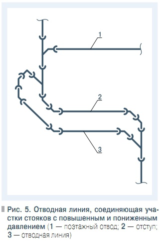 Рис. 5. Отводная линия, соединяющая участки стояков с повышенным и пониженным  давлением
