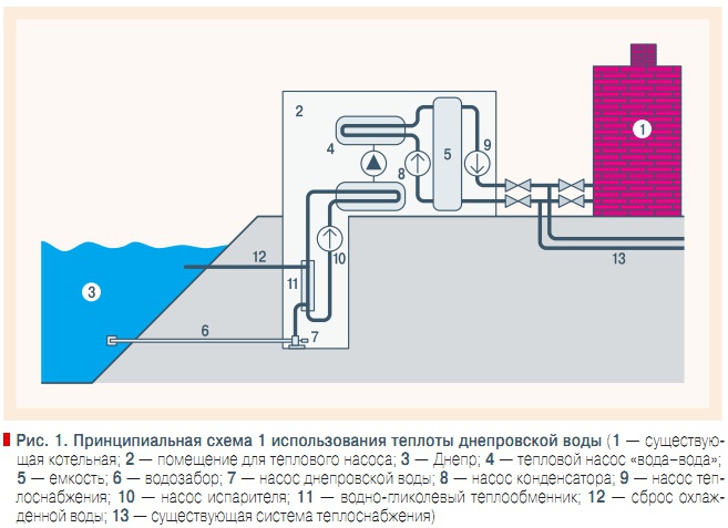 Рис. 1. Принципиальная схема 1 использования теплоты днепровской воды