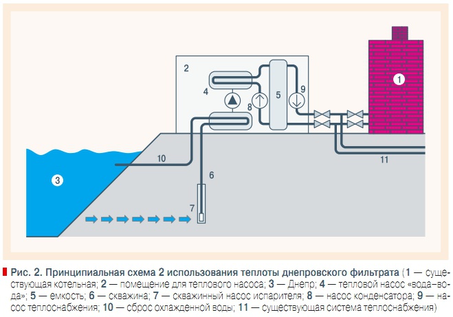 Рис. 2. Принципиальная схема 2 использования теплоты днепровского фильтрата
