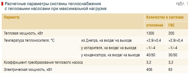 Табл. 1. Расчетные параметры системы теплоснабжения с тепловыми насосами при максимальной нагрузке