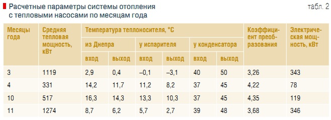 Табл. 2. Расчетные параметры системы отопления с тепловыми насосами по месяцам года