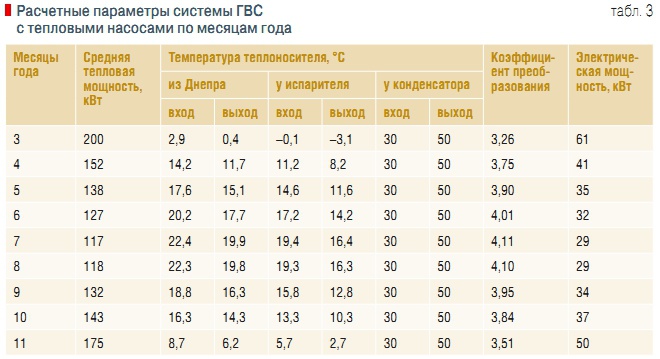 Табл. 3. Расчетные параметры системы ГВС с тепловыми насосами по месяцам года