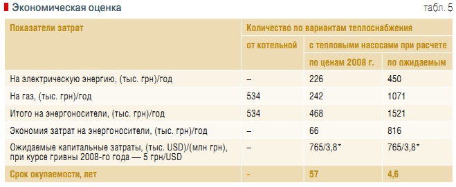 Табл. 5. Экономическая оценка