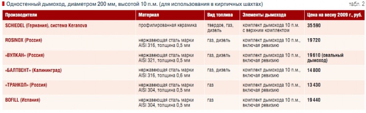 Табл. 2. Одностенный дымоход, диаметром 200 мм, высотой 10 п.м. (для использования в кирпичных шахтах)