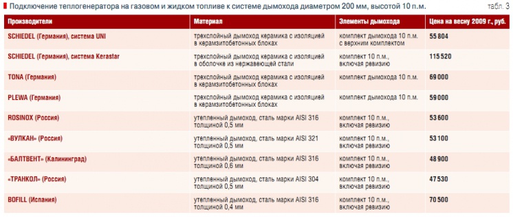 Табл. 3. Подключение теплогенератора на газовом и жидком топливе к системе дымохода диаметром 200 мм, высотой 10 п.м.