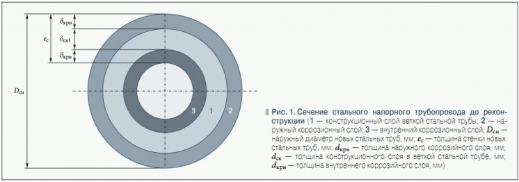 Рис. 1. Сечение стального напорного трубопровода до реконструкции