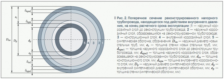 Рис. 2. Поперечное сечение реконструированного напорного  трубопровода, находящегося под действием внутреннего давления, на конец расчетного срока эксплуатации