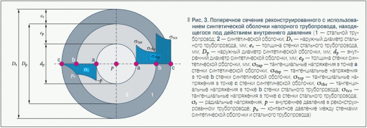 Рис. 3. Поперечное сечение реконструированного с использованием синтетической оболочки напорного трубопровода, находящегося под действием внутреннего давления
