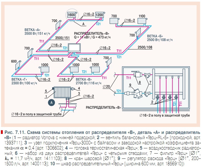Рис. 7.11. Схема системы отопления от распределителя «В», деталь «А» и распределитель  «В»