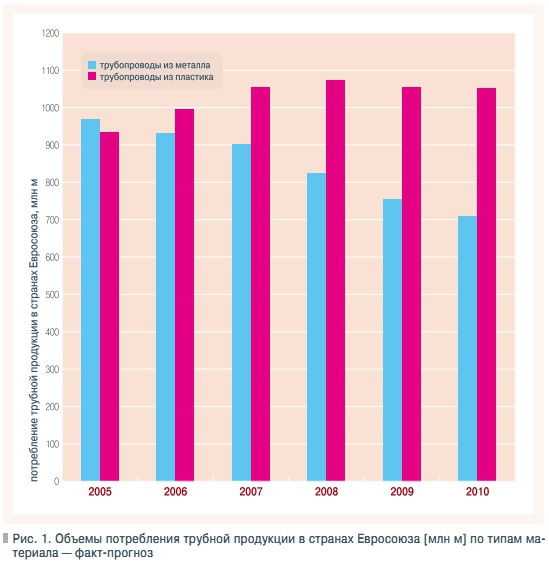 Рис. 1. Объемы потребления трубной продукции в странах Евросоюза [млн м] по типам материала — факт-прогноз