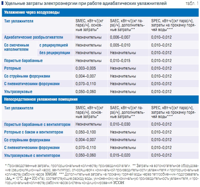 Табл. 1. Удельные затраты электроэнергии при работе адиабатических увлажнителей