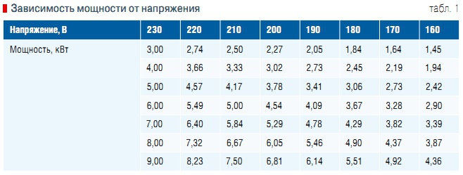 Табл. 1. Зависимость мощности от напряжения