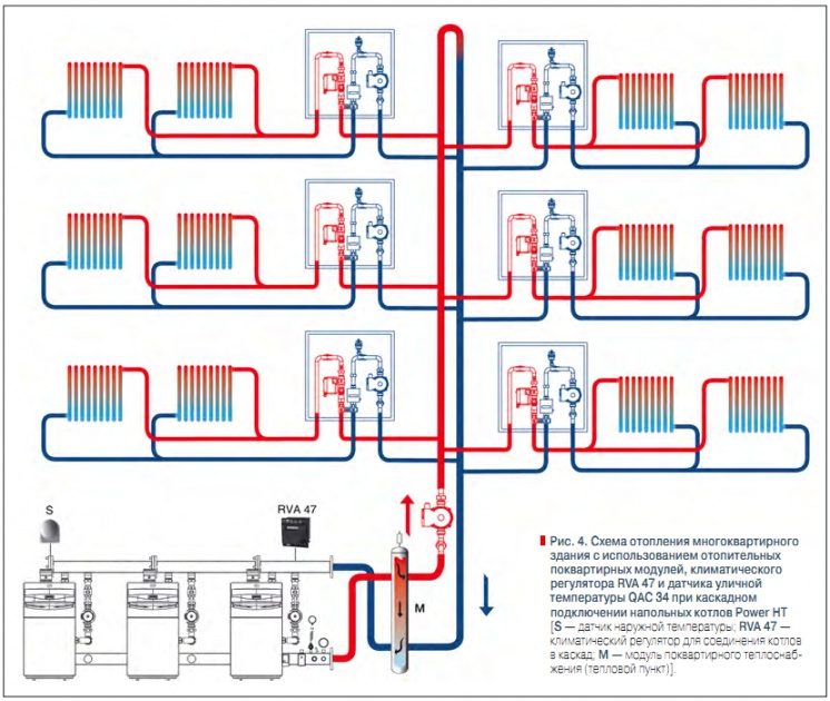 Рис. 4. Схема отопления многоквартирного  здания с использованием отопительных  поквартирных модулей, климатического  регулятора RVA 47 и датчика уличной  температуры QAC 34 при каскадном  подключении напольных котлов Power HT