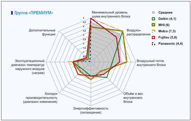 Группа «ПРЕМИУМ»